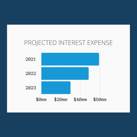 Custom Reports, interest expense budgeting, see your projected interest expense for all deals all at once