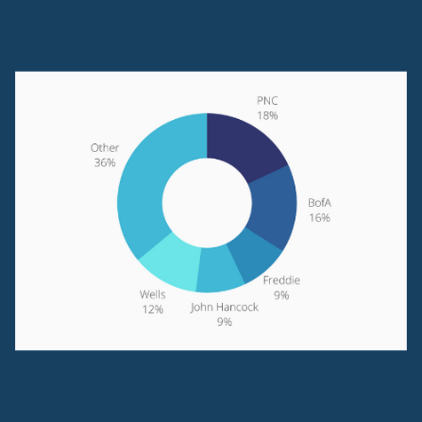 Custom Reports, lender exposure to see where your refi risk is concentrated