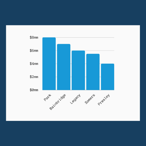 Custom Reports, refi cash out report shows how much you'll get if you refinance your loans today