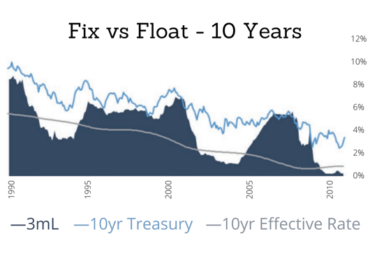 Fix vs Float - 10 Years, comparing 3 month LIBOR to the 10 year Treasury and the 10 year effective interest rate