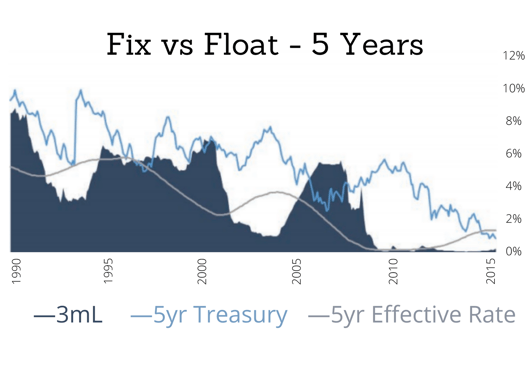 Fix vs Float - 5 Years, comparing 3 month LIBOR to the 5 year Treasury and the 5 year effective interest rate