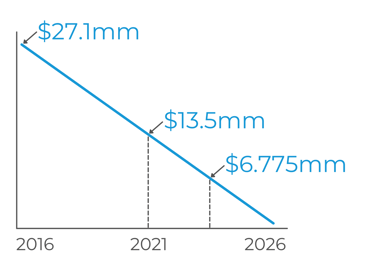 Full Amortization graph