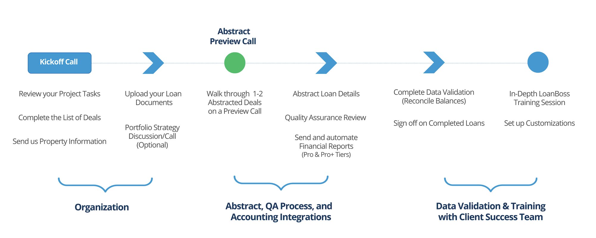 LoanBoss Onboarding Process
