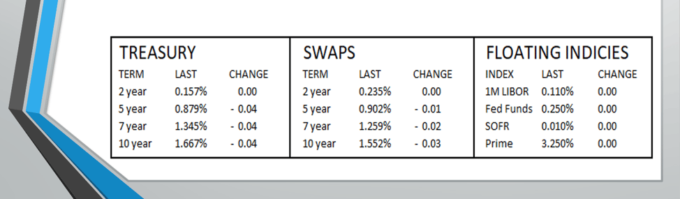 Interest rates, Treasury, Swaps, Floating indicies (LIBOR, SOFR, Fed Funds, and Prime)