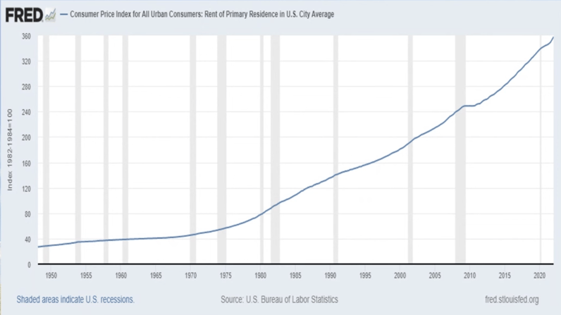 CPI graph from FRED