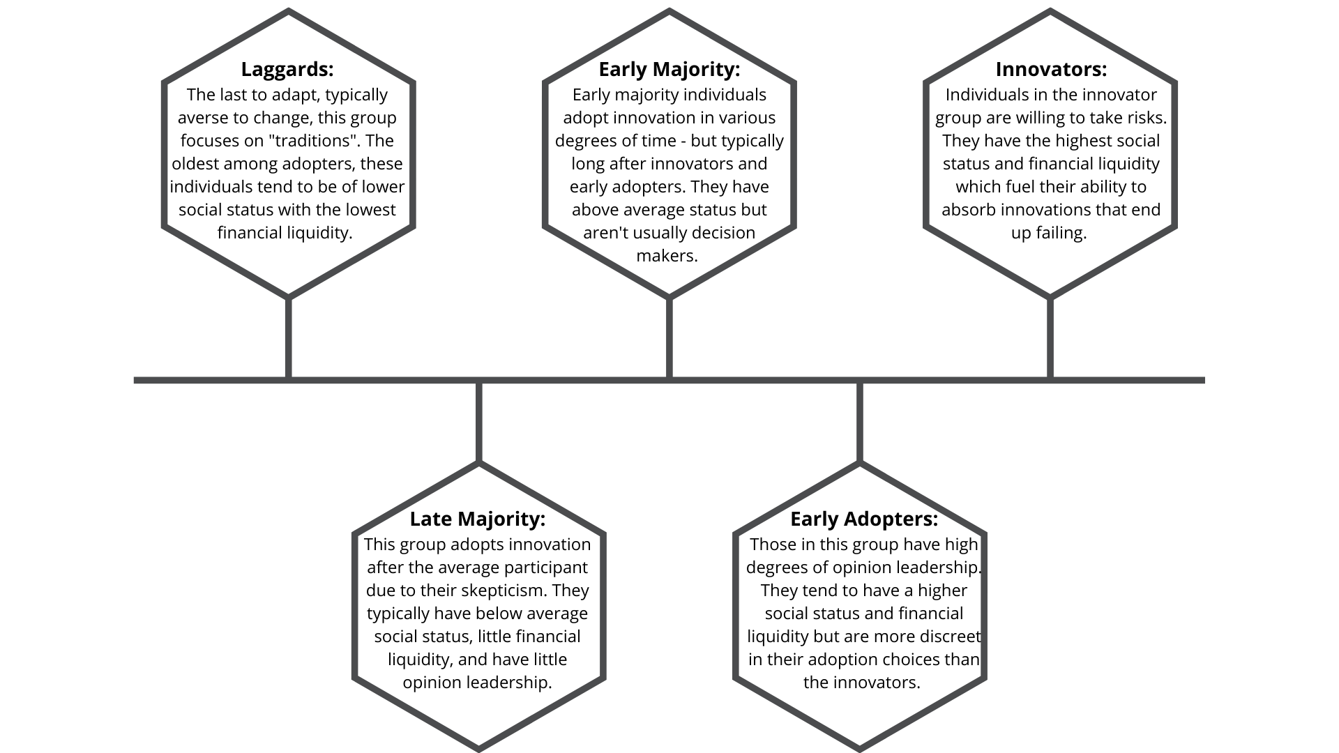Timeline of adoption from laggards to the late majority to early majority, early adopters, to innovators