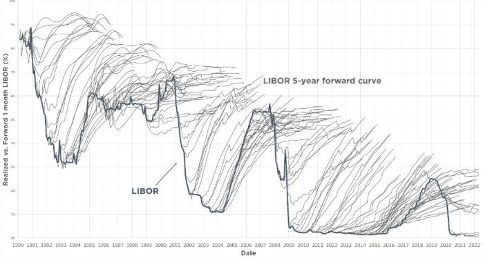 market predictions for LIBOR, LIBOR forward curve over the next five years