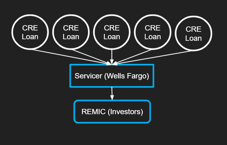 securitization works when multiple cre loans are group together by a servicer and sold into a trust (REMIC)