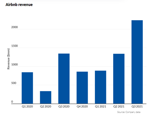 Bar graph of Airbnb revenue