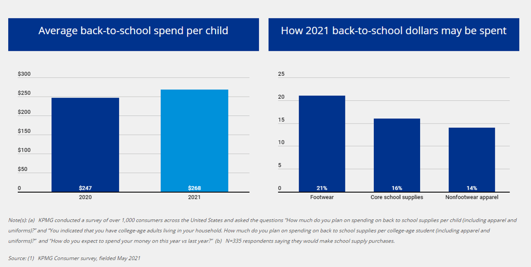 graphs to show the effect back to school shopping has on the retail industry