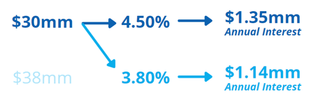 visual depicting annual interest savings based on current rate