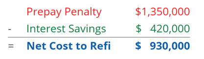 prepayment penalty minus interest savings at the new rate equals the net cost to refi