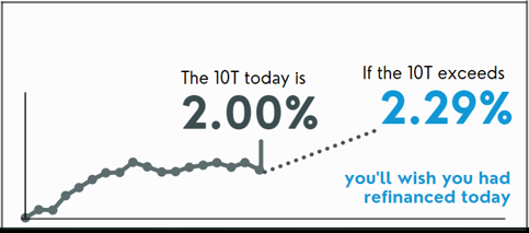 where the 10T is and what it will have to exceed for you to regret not having refinanced your property