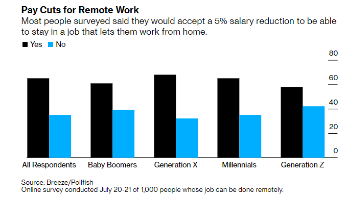 graph of different generations and their willingness to take a pay cut for working remote